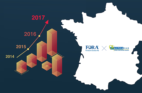 ForaCare Suisse AG Distributor, AlphaDiab, Ranked One of the Fastest Growing Companies in France